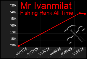 Total Graph of Mr Ivanmilat