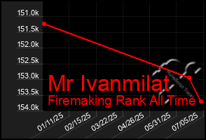 Total Graph of Mr Ivanmilat