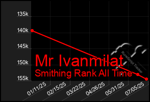 Total Graph of Mr Ivanmilat