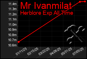 Total Graph of Mr Ivanmilat