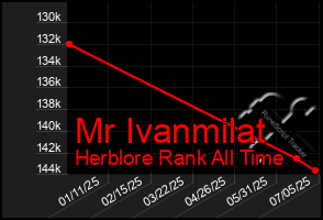 Total Graph of Mr Ivanmilat
