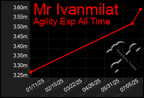 Total Graph of Mr Ivanmilat