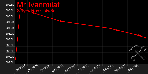 Last 31 Days Graph of Mr Ivanmilat