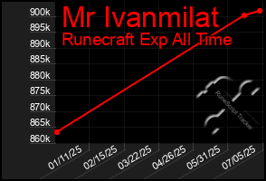Total Graph of Mr Ivanmilat