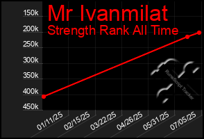 Total Graph of Mr Ivanmilat