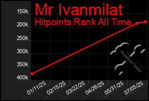 Total Graph of Mr Ivanmilat