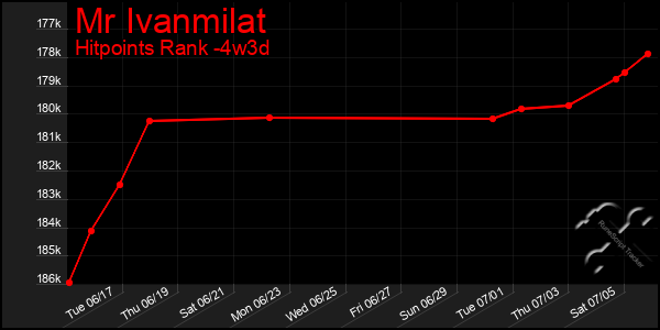 Last 31 Days Graph of Mr Ivanmilat