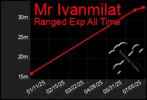 Total Graph of Mr Ivanmilat
