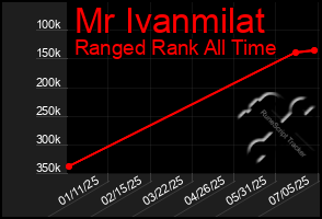 Total Graph of Mr Ivanmilat