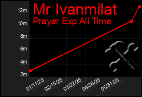 Total Graph of Mr Ivanmilat
