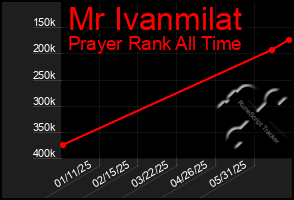 Total Graph of Mr Ivanmilat