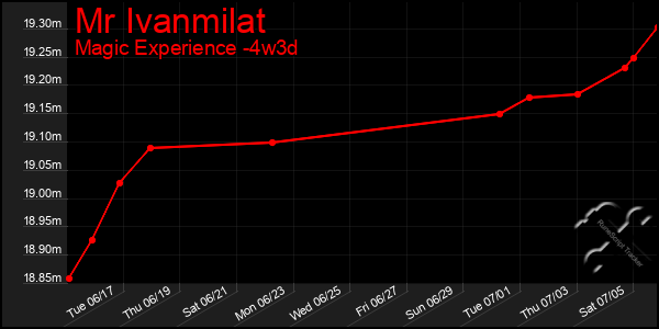 Last 31 Days Graph of Mr Ivanmilat