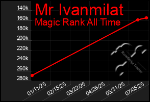 Total Graph of Mr Ivanmilat