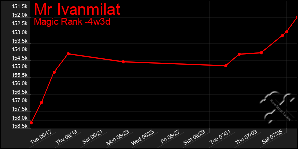 Last 31 Days Graph of Mr Ivanmilat