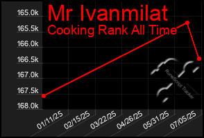 Total Graph of Mr Ivanmilat