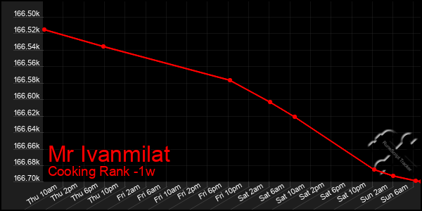 Last 7 Days Graph of Mr Ivanmilat