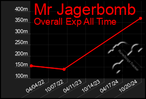 Total Graph of Mr Jagerbomb