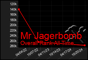 Total Graph of Mr Jagerbomb