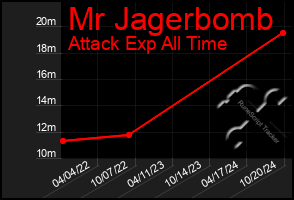 Total Graph of Mr Jagerbomb