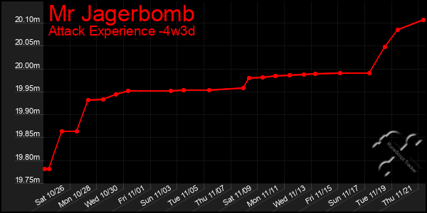 Last 31 Days Graph of Mr Jagerbomb