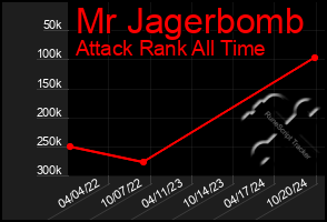 Total Graph of Mr Jagerbomb