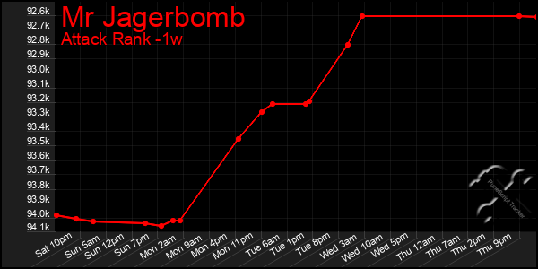 Last 7 Days Graph of Mr Jagerbomb