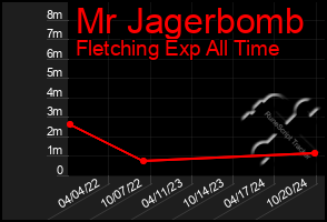 Total Graph of Mr Jagerbomb