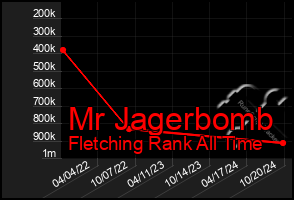 Total Graph of Mr Jagerbomb