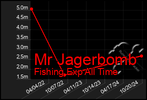 Total Graph of Mr Jagerbomb