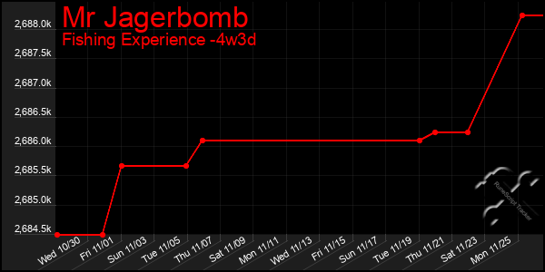 Last 31 Days Graph of Mr Jagerbomb