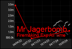 Total Graph of Mr Jagerbomb