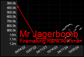 Total Graph of Mr Jagerbomb