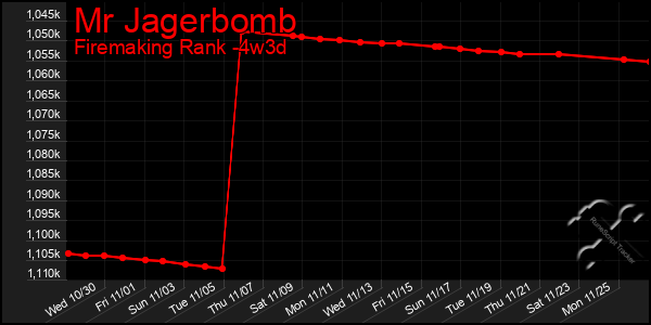 Last 31 Days Graph of Mr Jagerbomb