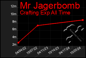 Total Graph of Mr Jagerbomb