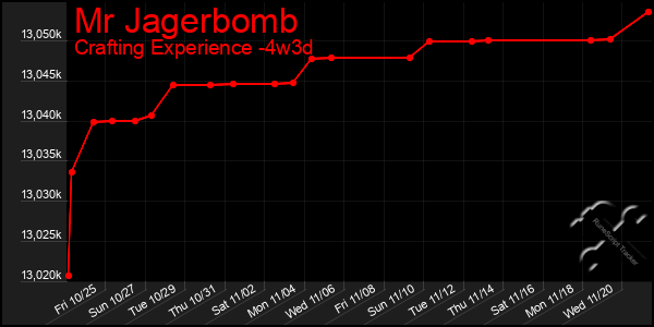 Last 31 Days Graph of Mr Jagerbomb