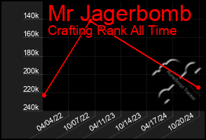 Total Graph of Mr Jagerbomb