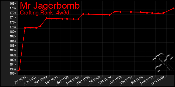 Last 31 Days Graph of Mr Jagerbomb