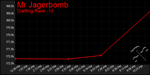 Last 24 Hours Graph of Mr Jagerbomb
