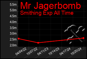 Total Graph of Mr Jagerbomb