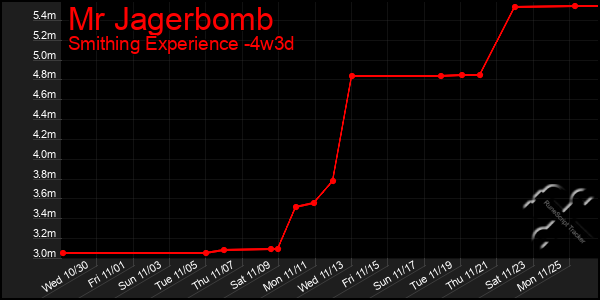 Last 31 Days Graph of Mr Jagerbomb