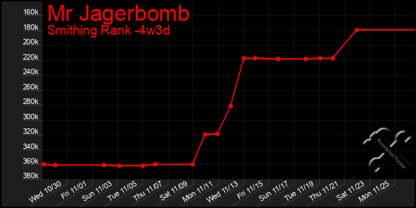 Last 31 Days Graph of Mr Jagerbomb