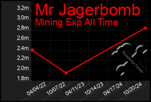 Total Graph of Mr Jagerbomb