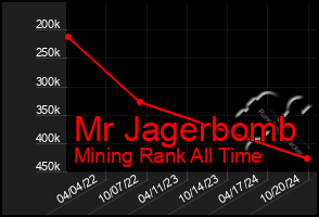 Total Graph of Mr Jagerbomb