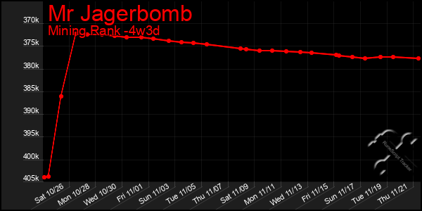 Last 31 Days Graph of Mr Jagerbomb