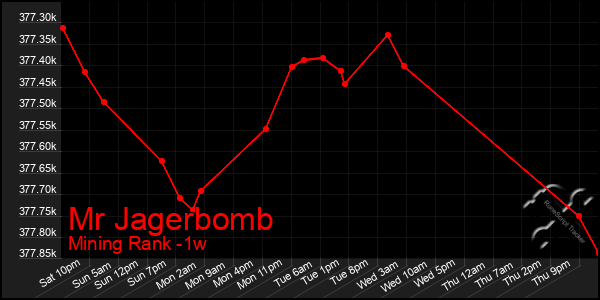 Last 7 Days Graph of Mr Jagerbomb