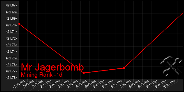 Last 24 Hours Graph of Mr Jagerbomb