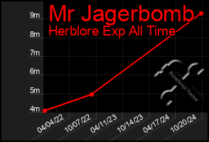 Total Graph of Mr Jagerbomb