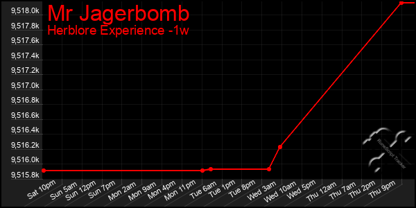 Last 7 Days Graph of Mr Jagerbomb