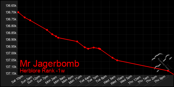 Last 7 Days Graph of Mr Jagerbomb