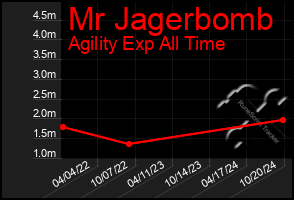 Total Graph of Mr Jagerbomb